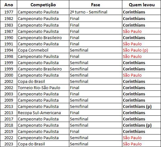 Corinthiosidades - Todos os jogos - Planilha - Todo Poderoso Timão