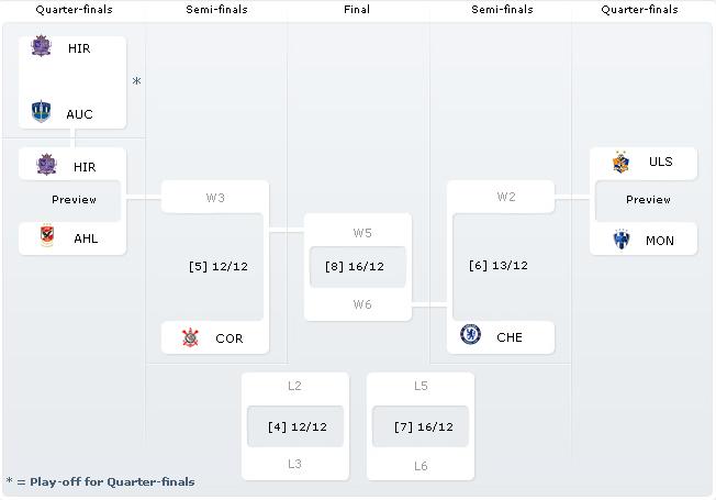 Tabela do Mundial de Clubes da FIFA 2018